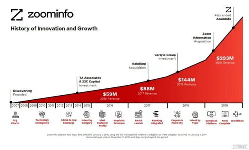 ZoomInfo 投資管理領域的跑業務利器