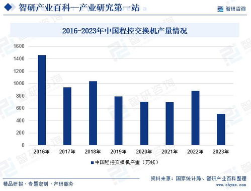 2024年中國程控交換機行業市場動態分析、發展方向及投資前景研究報告