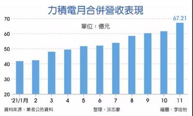 力積電上市！黃崇仁 明年接單全滿、價格續漲，資本管理與發展戰略解析