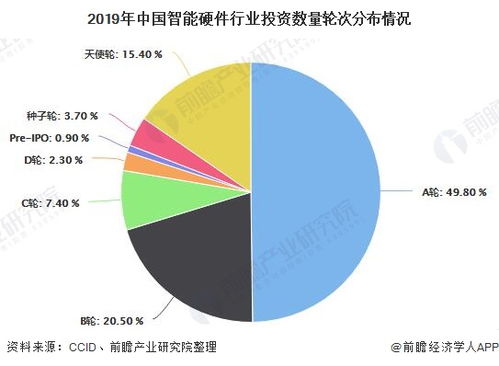 2020年中國智能硬件行業 出貨量近8億臺，資本理性回歸促發展