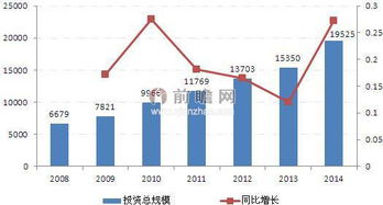 水利建設(shè)投資不斷增長(zhǎng) 行業(yè)項(xiàng)目管理發(fā)展分析