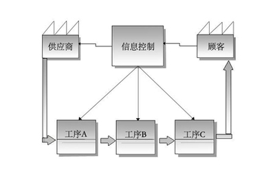【分享】工廠企業(yè)價(jià)值流管理改善執(zhí)行的三大要點(diǎn)
